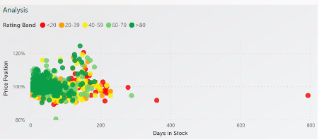 Automotive BI Vehicle Stock